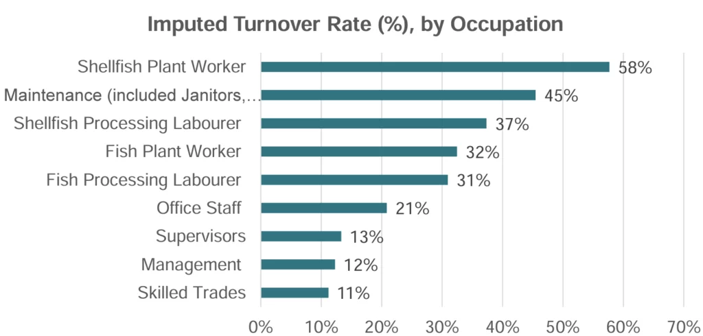 Shellfish Plant Worker: 58%; Maintenance (included Janitors,: 45%; Shellfish Processing Labourer: 37%; Fish Plant Worker: 32%; Fish Processing Labourer: 31%; Office Staff: 21%; Supervisors: 13%; Management: 12%; Skill Trades: 11%